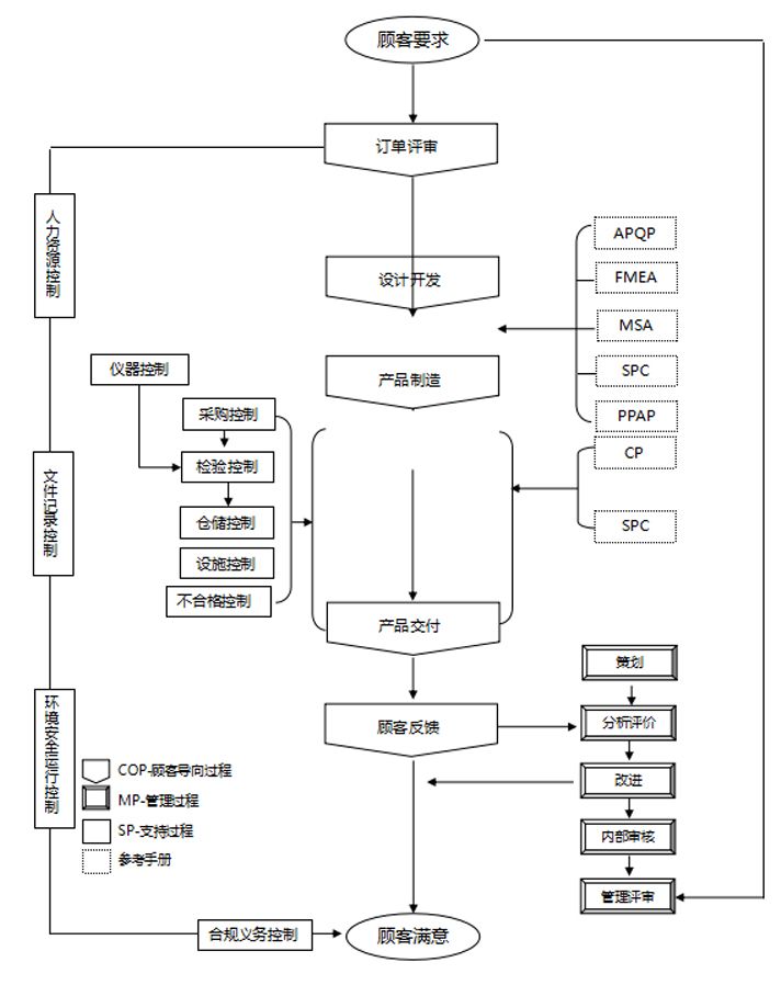 Quality Process